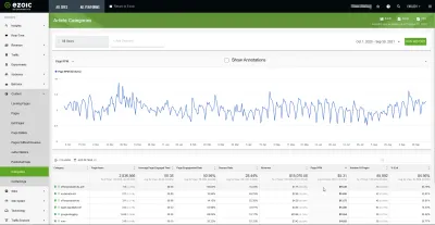 Ezoic EPMV Chart - Learn How To Optimize Your Site's Revenue : Big Data Analytics report of category articles earnings and other statistics – find out best performing website categories and topics