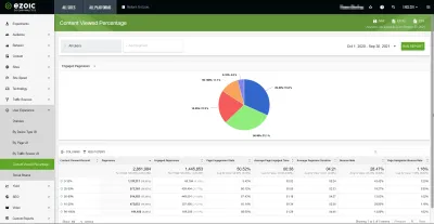 Ezoic EPMV Chart - Learn How To Optimize Your Site's Revenue : Big Data Analytics report of earnings by page viewed percentage and other statistics – find out best performing Web page User Experience