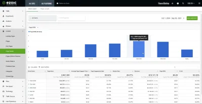 EPMV by Word Per Page: What is the most revenue-generating article length? : More than 2 million web visits analyzed for article word count EPMV comparison