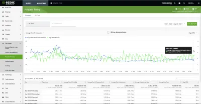 Comment puis-je voir l'impact du temps de la demande sur l'EPMV?