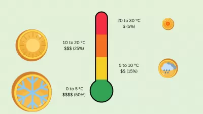 Impact of Local Temperature on Website Display Advertisement Earnings : Website earnings per visitors local temperature: most earning with low temperatures
