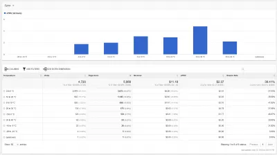 Impact of Local Temperature on Website Display Advertisement Earnings : The highest EPMV occurs with website visitors highest temperatures