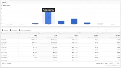 Impact de la température locale sur les gains publicitaires d'affichage du site Web : Revenus de site Web par visiteurs Température locale: le plus de revenus se produit sur les températures les plus basses