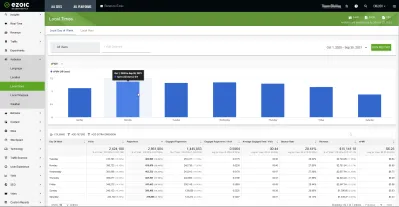 ¿Cómo afecta la hora del día a EPMV y cómo la encuentra para su sitio web?