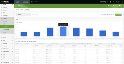 W jaki sposób czas dniem wpływa na EPMV i jak go znajdziesz na swojej stronie? : Dużych danych Analytics Raport z zarobków według czasu dnia i innych statystyk - Dowiedz się najlepiej wykonującą godzinę strony internetowej