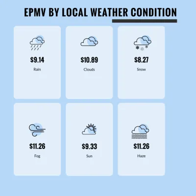 What local weather is best for website revenue and maximum EPMV? : Best EPMV by local weather conditions