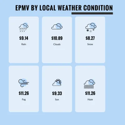 Ce vreme locală este cea mai bună pentru veniturile site-ului web și maximul EPMV? : Cel mai bun EPMV de condițiile meteorologice locale