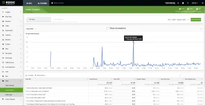 How do you know which pages are seeing the highest EPMV from a video embedded in your site?