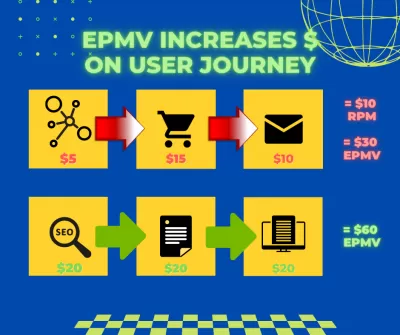 EPMV vs RPM: What's the difference? : EPMV compared to RPM: increases earnings on user’s journey