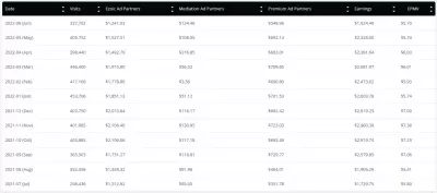 YB Digital's Ezoic EPMV Evolution Chart : YBDigital's detailed Ezoic RPMV (Earnings Per Mille Visits) evolution from July 2021 to June 2022