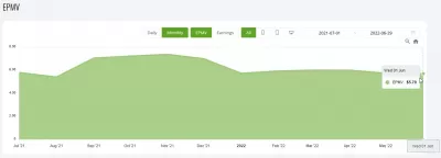 Tableau d'évolution d'Ezoic de l'EPMV de YB Digital